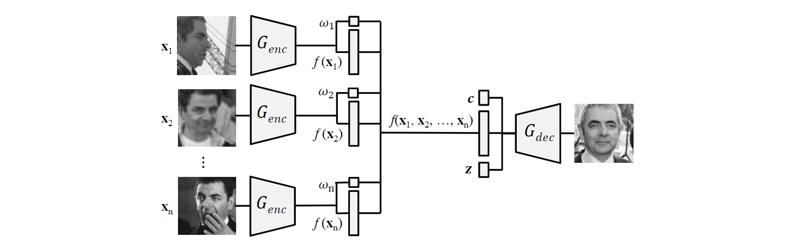 Figure 3: Generator in multi-image DR-GAN. From an image set of a subject, we can fuse the features to a single representation via dynamically learnt coefficients and synthesize images in any pose.